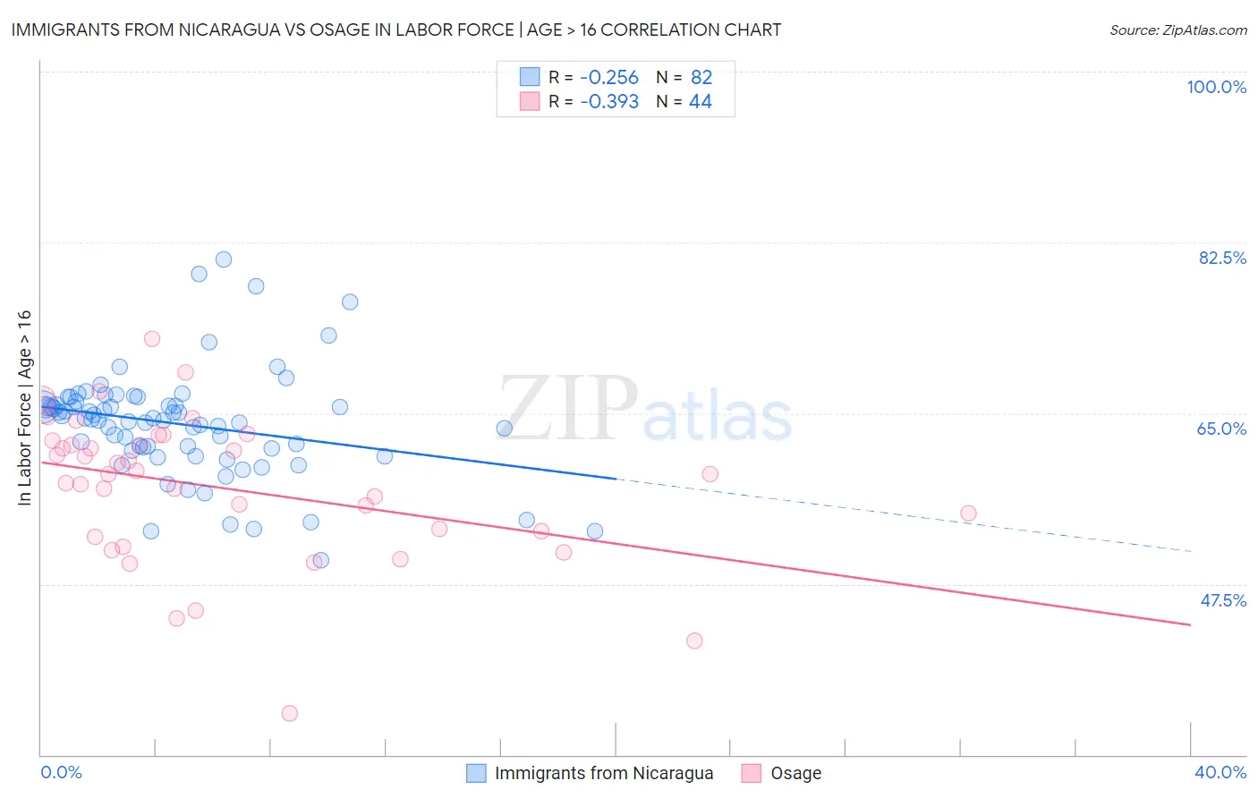 Immigrants from Nicaragua vs Osage In Labor Force | Age > 16