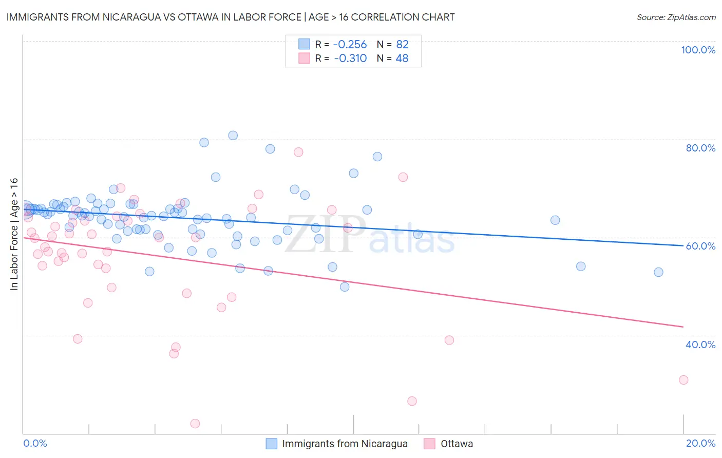 Immigrants from Nicaragua vs Ottawa In Labor Force | Age > 16