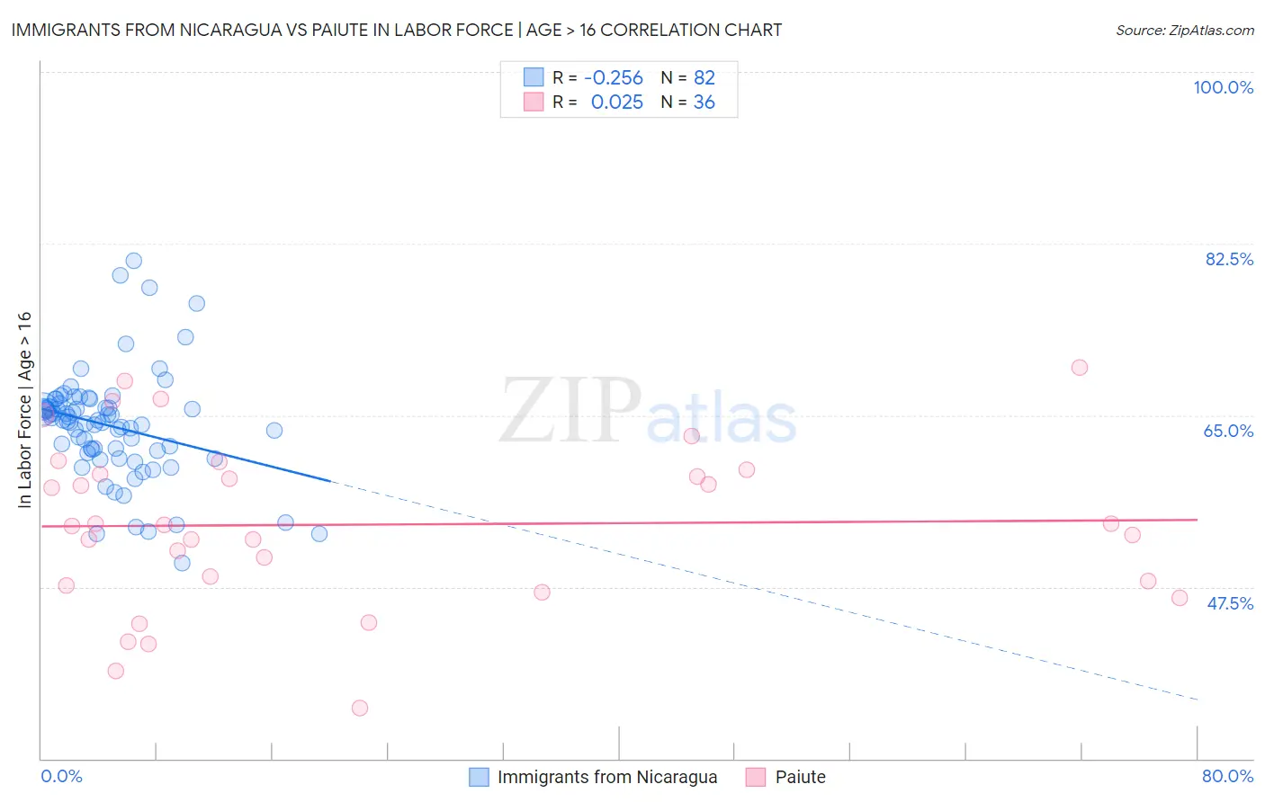 Immigrants from Nicaragua vs Paiute In Labor Force | Age > 16