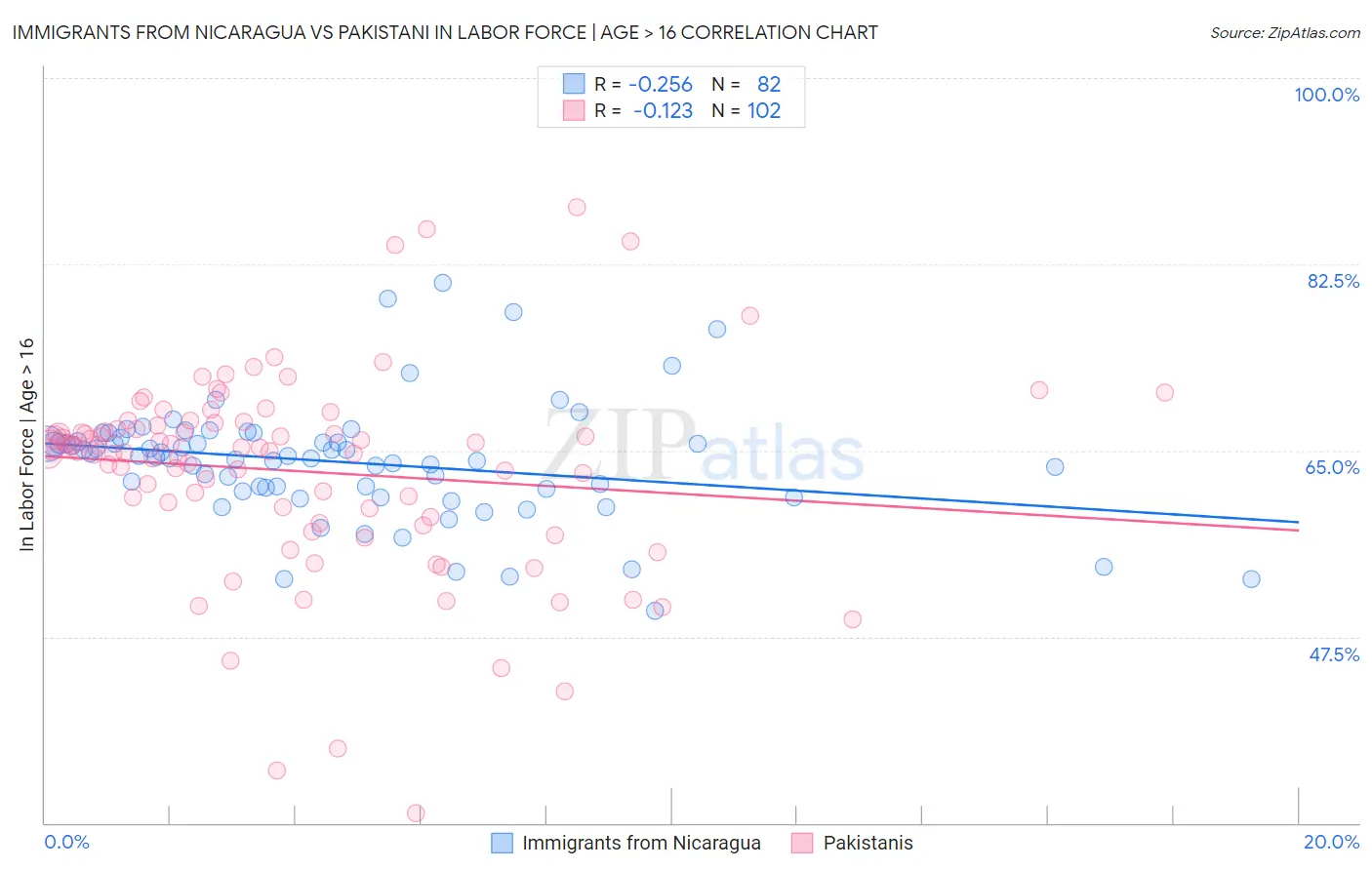 Immigrants from Nicaragua vs Pakistani In Labor Force | Age > 16