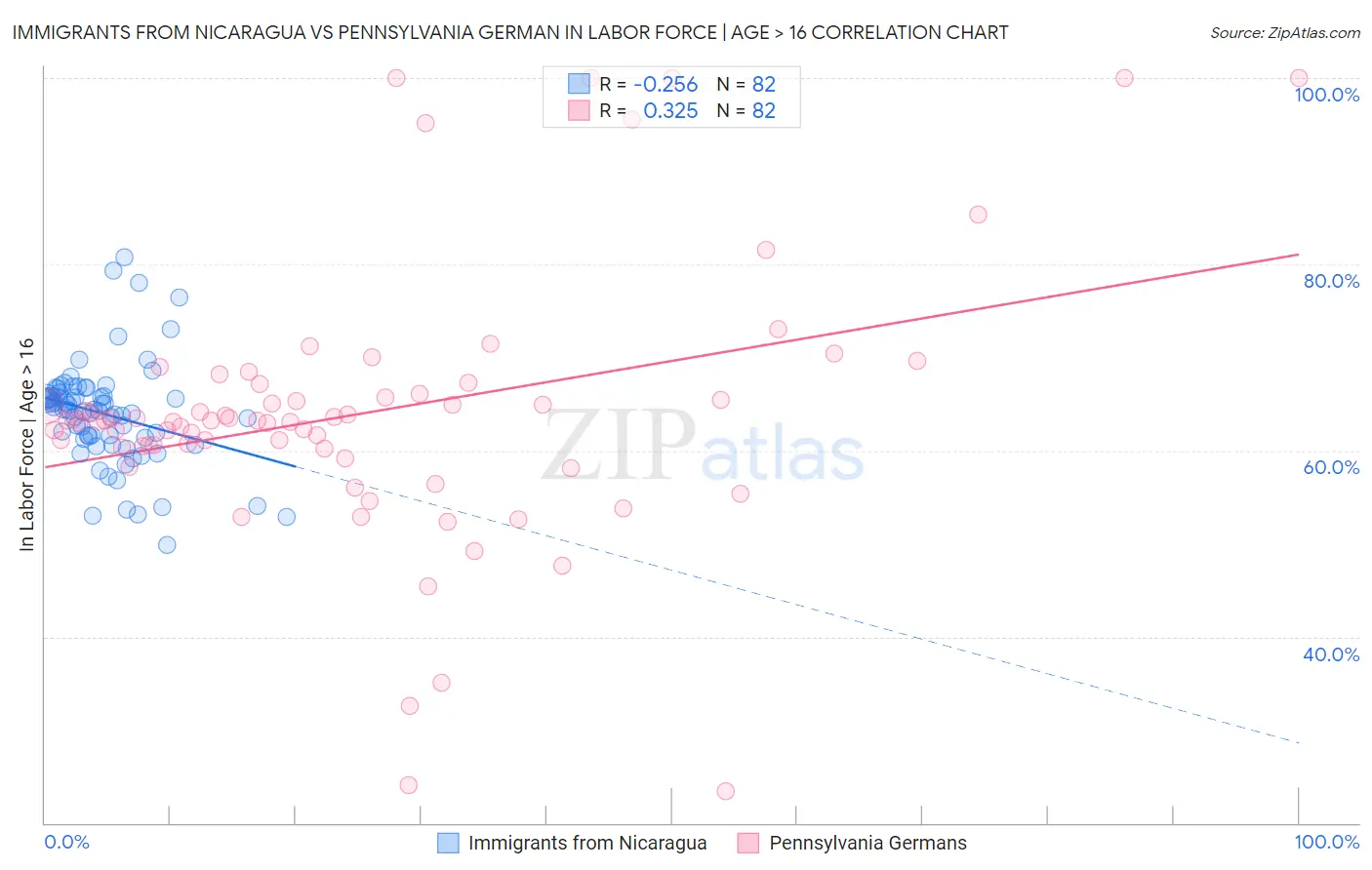 Immigrants from Nicaragua vs Pennsylvania German In Labor Force | Age > 16