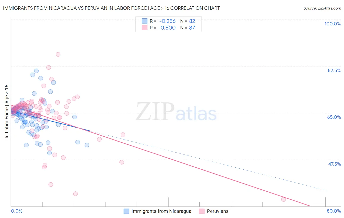 Immigrants from Nicaragua vs Peruvian In Labor Force | Age > 16