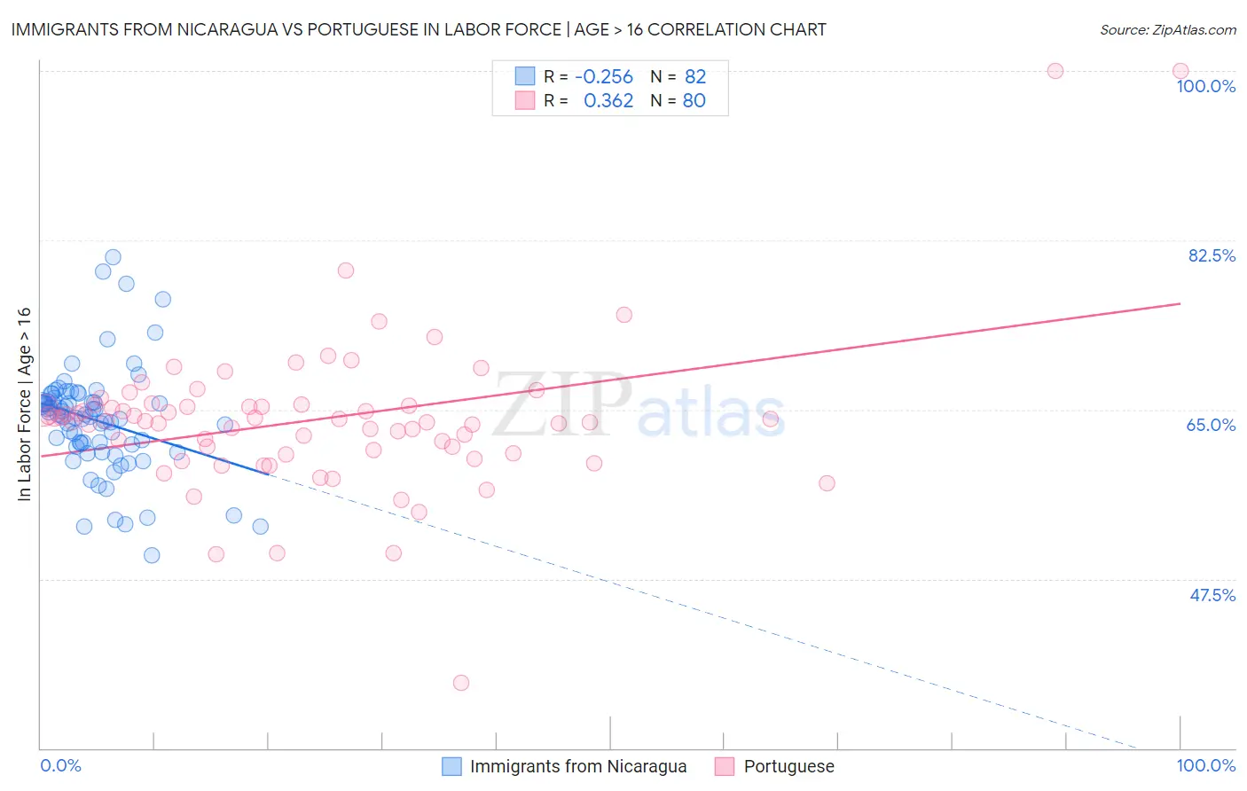 Immigrants from Nicaragua vs Portuguese In Labor Force | Age > 16