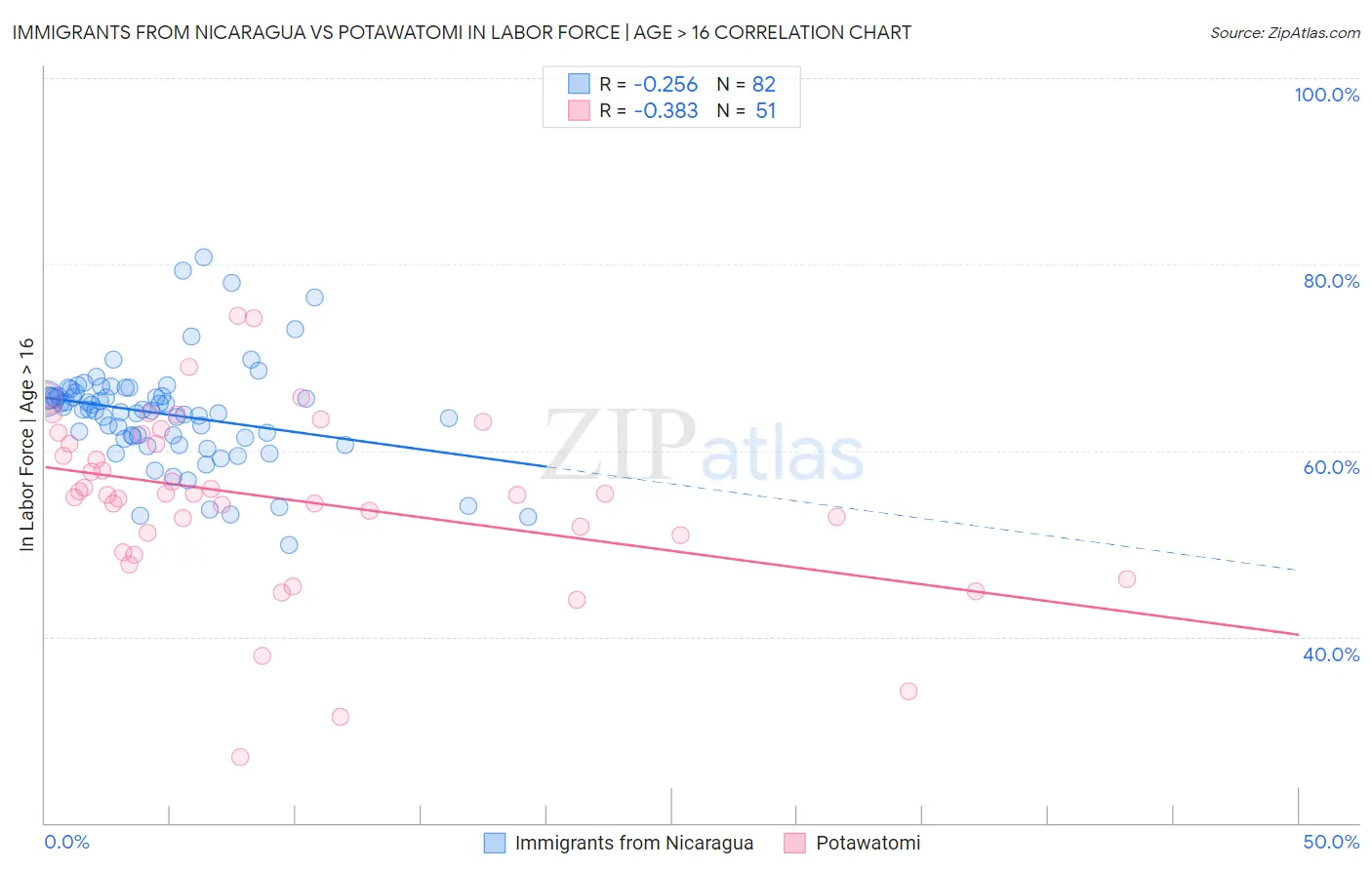 Immigrants from Nicaragua vs Potawatomi In Labor Force | Age > 16