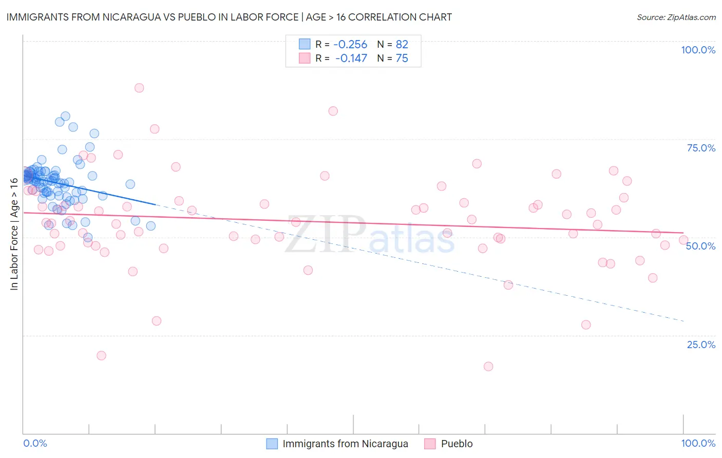 Immigrants from Nicaragua vs Pueblo In Labor Force | Age > 16