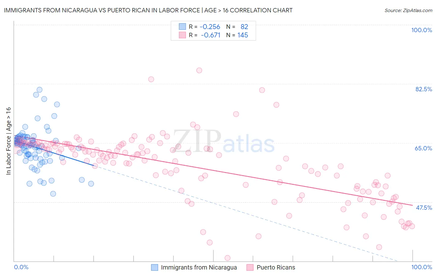 Immigrants from Nicaragua vs Puerto Rican In Labor Force | Age > 16