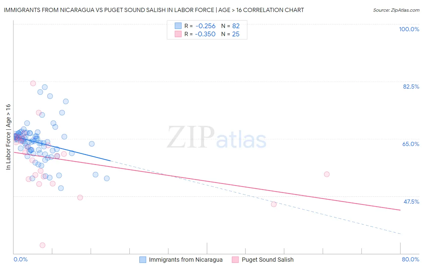 Immigrants from Nicaragua vs Puget Sound Salish In Labor Force | Age > 16