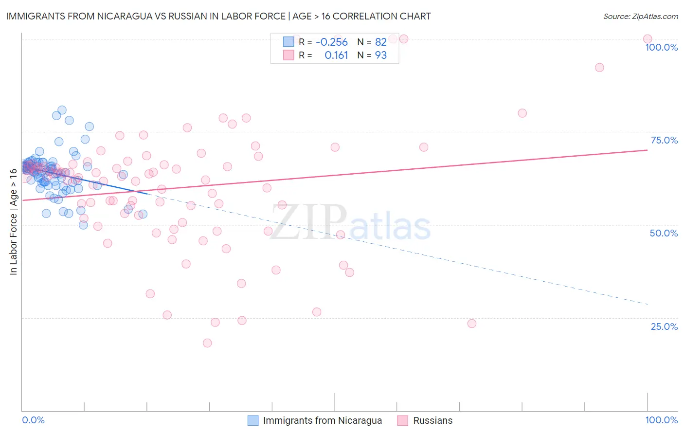 Immigrants from Nicaragua vs Russian In Labor Force | Age > 16