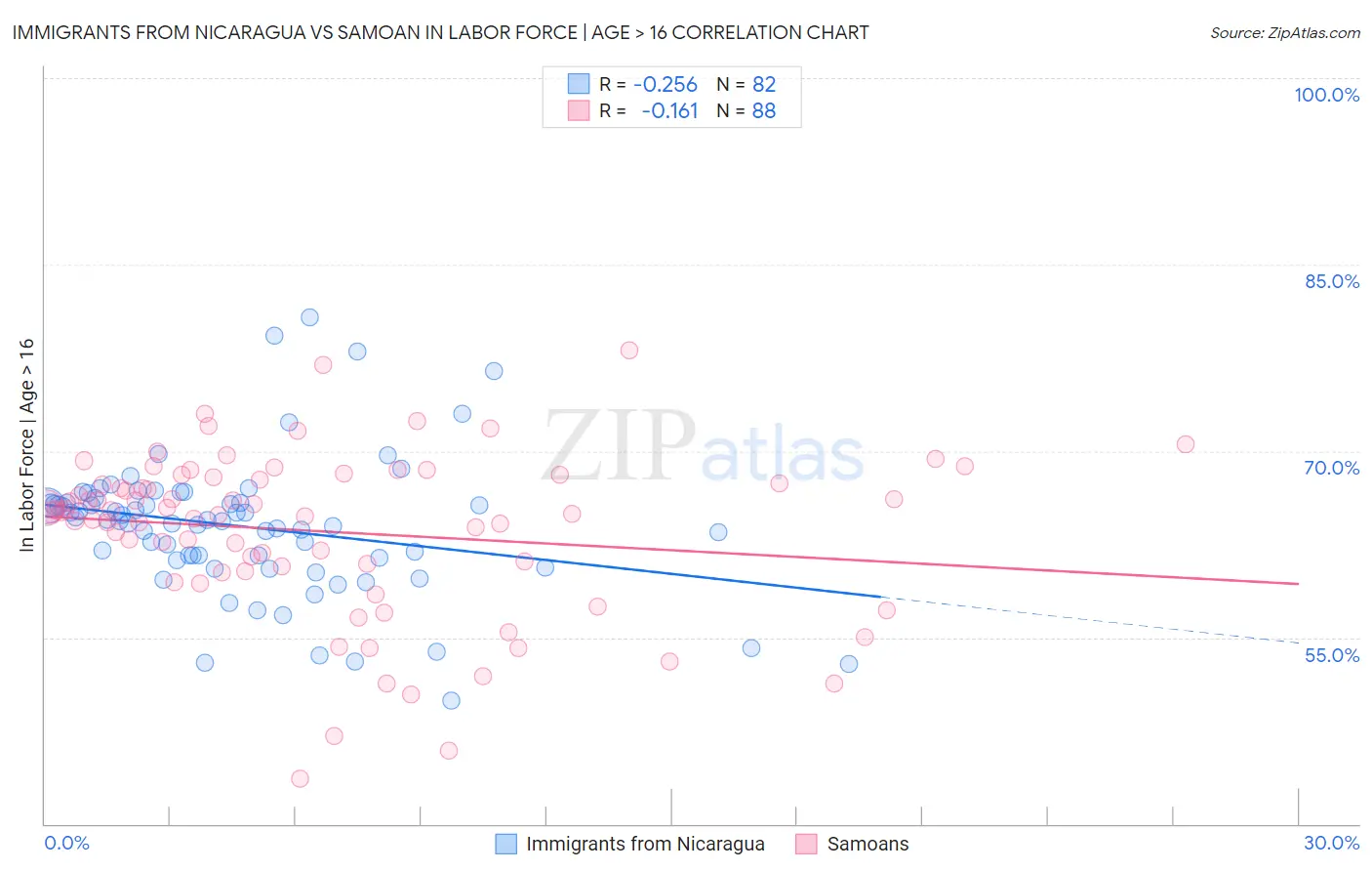 Immigrants from Nicaragua vs Samoan In Labor Force | Age > 16