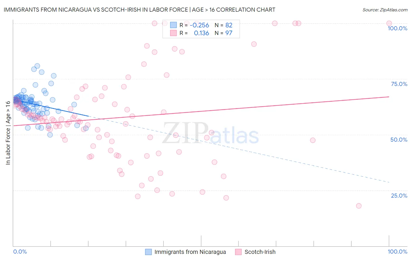 Immigrants from Nicaragua vs Scotch-Irish In Labor Force | Age > 16