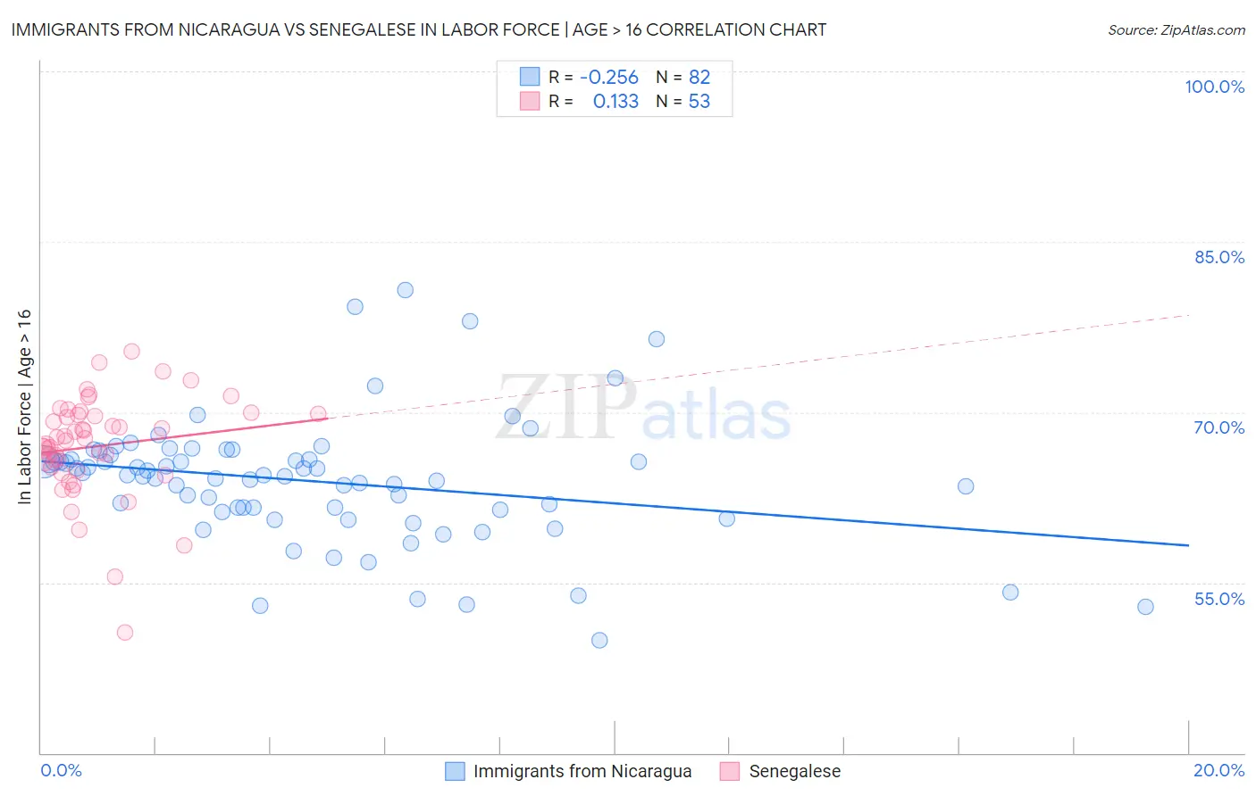 Immigrants from Nicaragua vs Senegalese In Labor Force | Age > 16