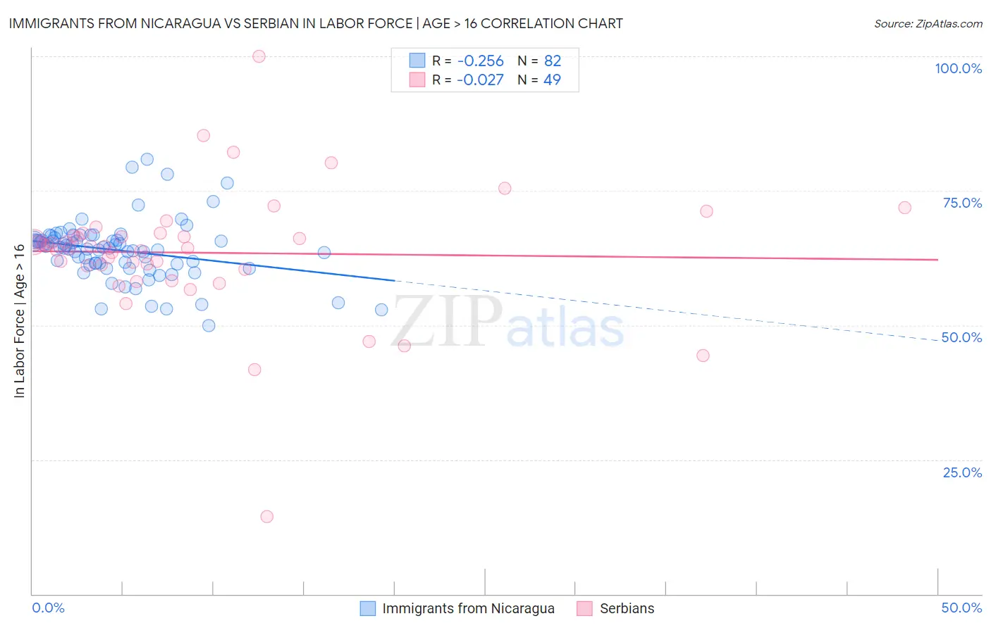 Immigrants from Nicaragua vs Serbian In Labor Force | Age > 16