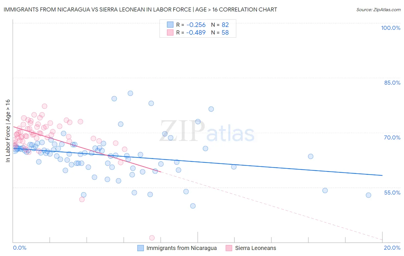 Immigrants from Nicaragua vs Sierra Leonean In Labor Force | Age > 16