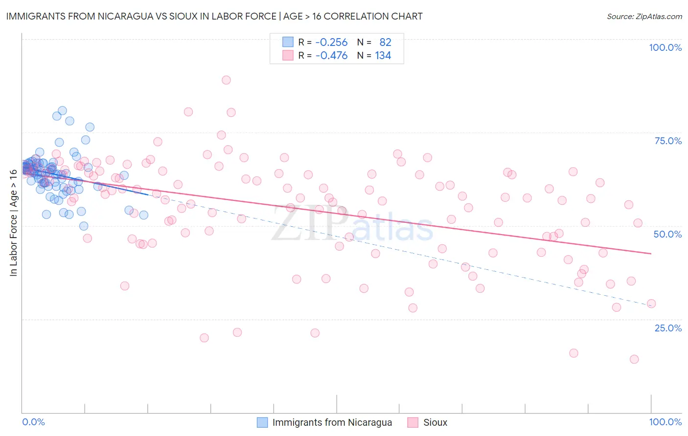 Immigrants from Nicaragua vs Sioux In Labor Force | Age > 16