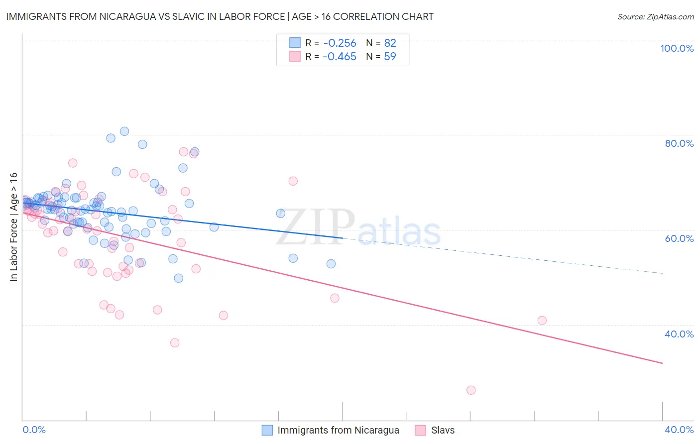 Immigrants from Nicaragua vs Slavic In Labor Force | Age > 16
