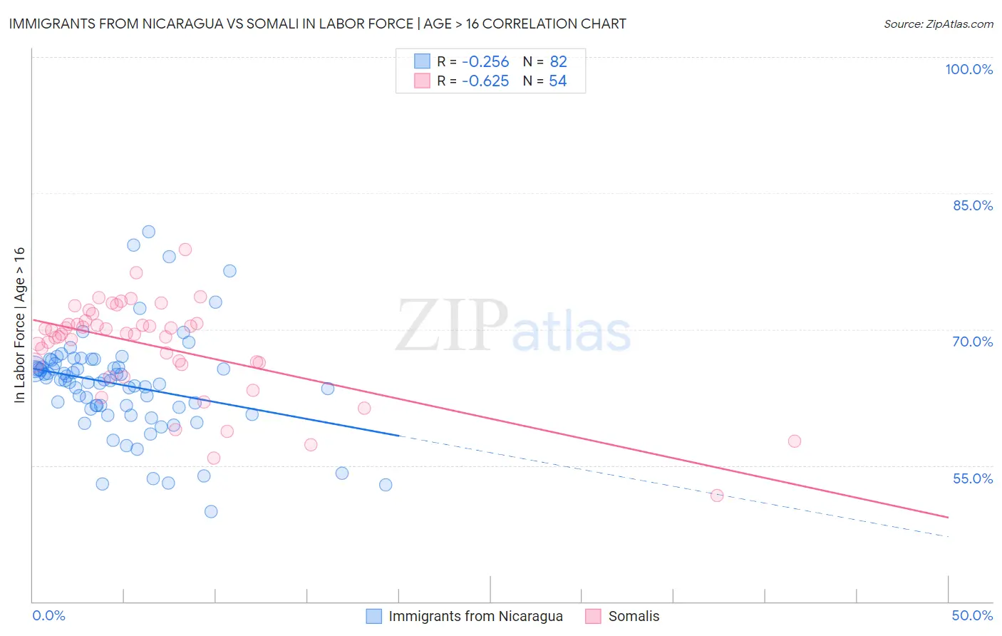 Immigrants from Nicaragua vs Somali In Labor Force | Age > 16