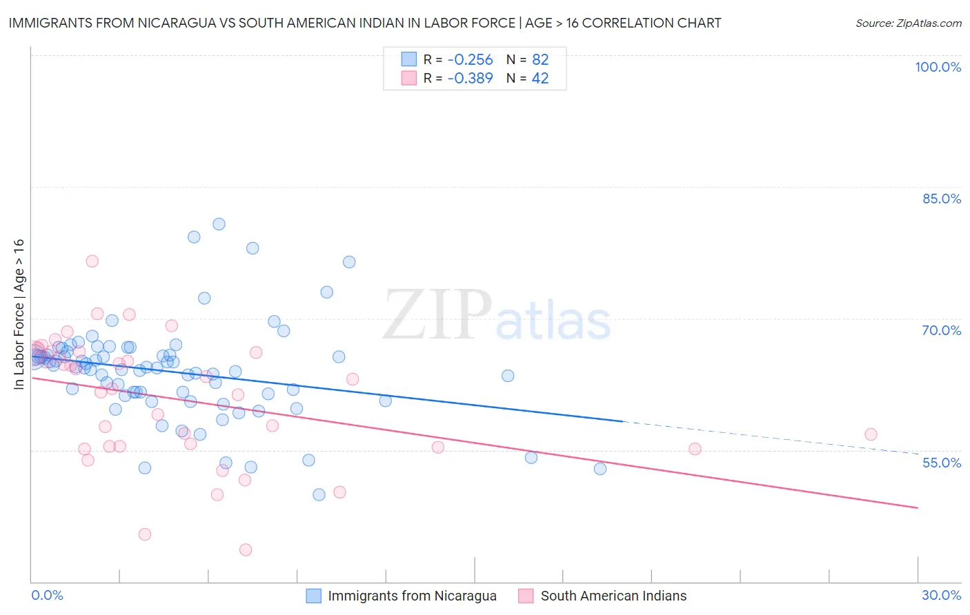 Immigrants from Nicaragua vs South American Indian In Labor Force | Age > 16