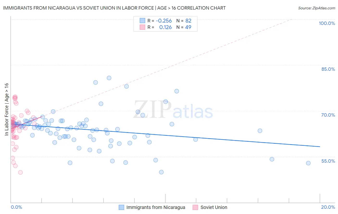 Immigrants from Nicaragua vs Soviet Union In Labor Force | Age > 16