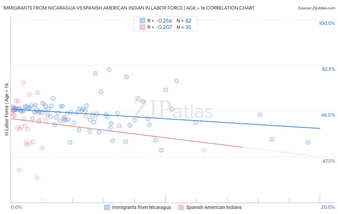 Immigrants from Nicaragua vs Spanish American Indian In Labor Force | Age > 16