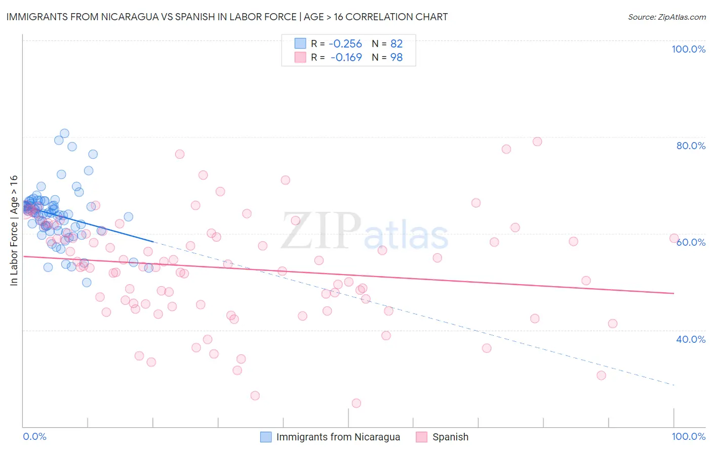 Immigrants from Nicaragua vs Spanish In Labor Force | Age > 16