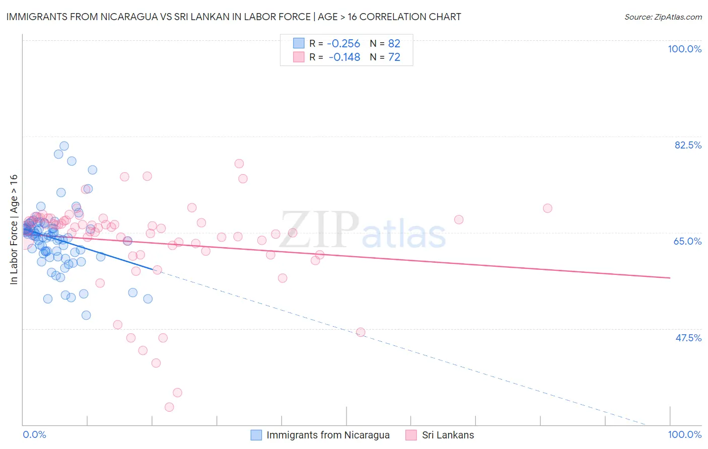 Immigrants from Nicaragua vs Sri Lankan In Labor Force | Age > 16