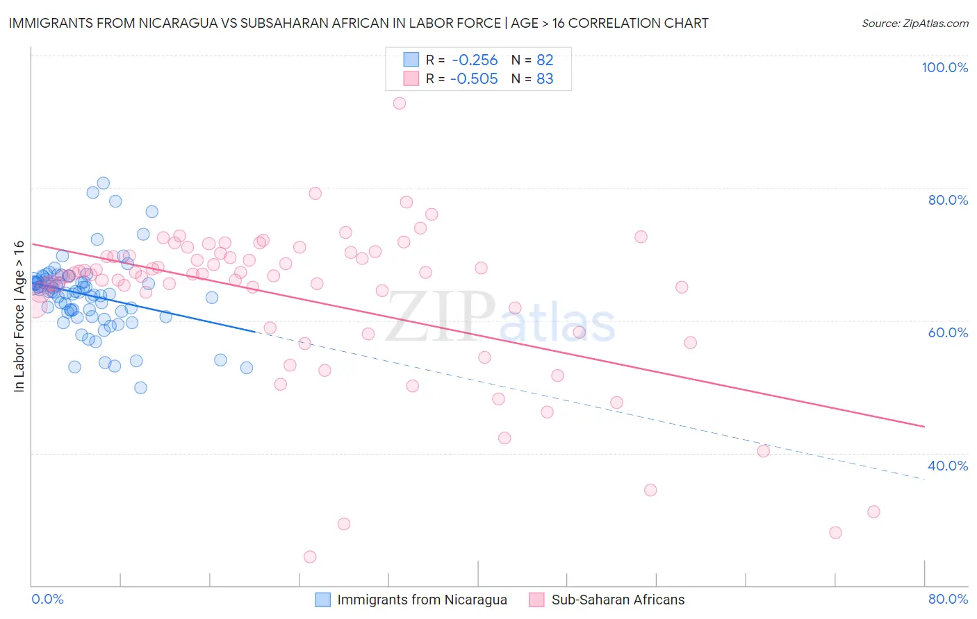 Immigrants from Nicaragua vs Subsaharan African In Labor Force | Age > 16