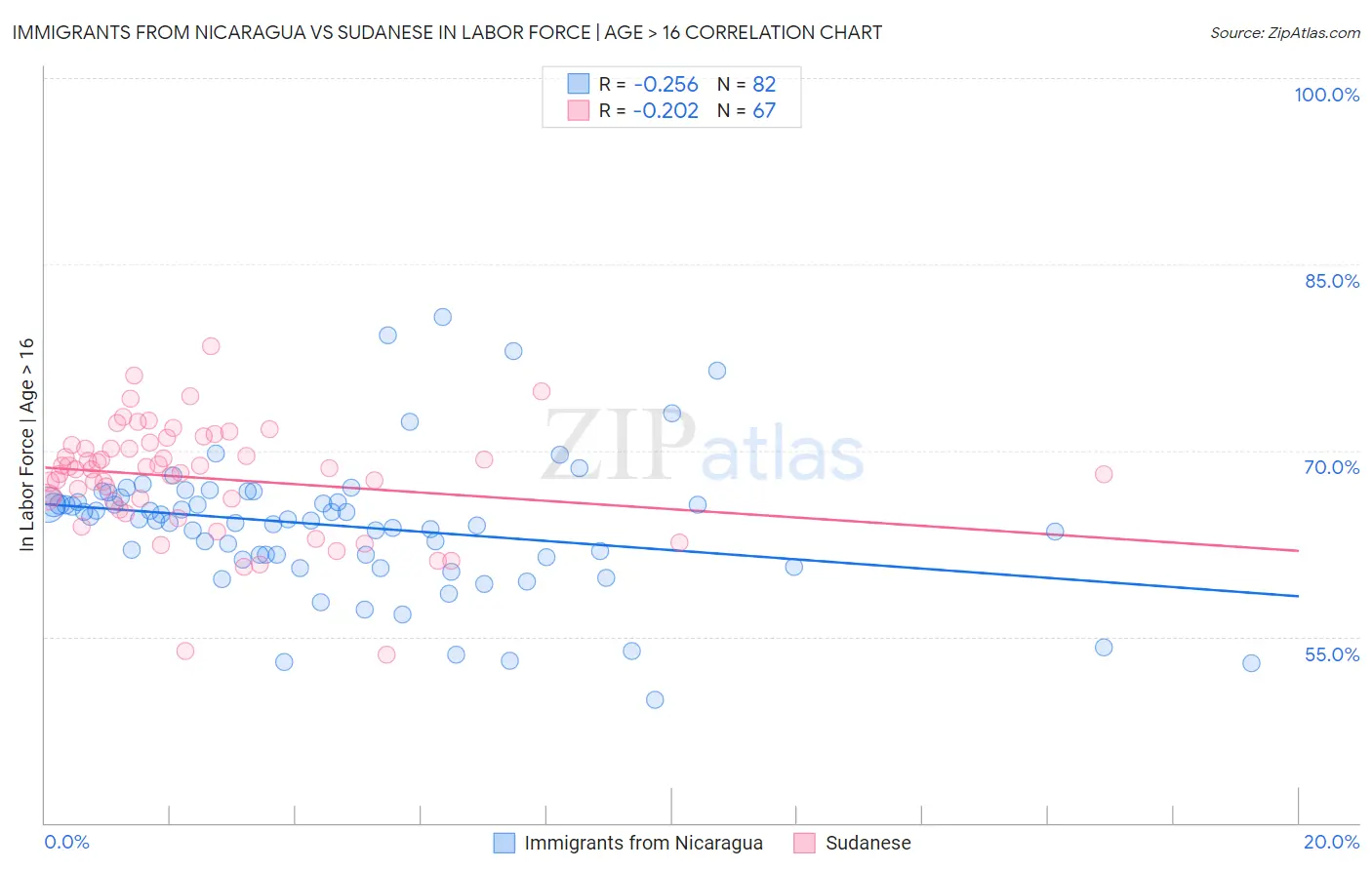 Immigrants from Nicaragua vs Sudanese In Labor Force | Age > 16