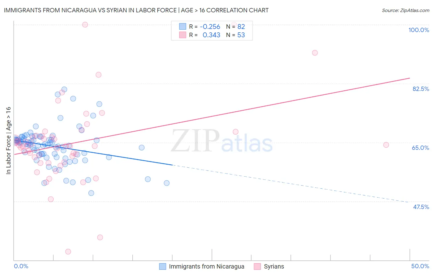 Immigrants from Nicaragua vs Syrian In Labor Force | Age > 16