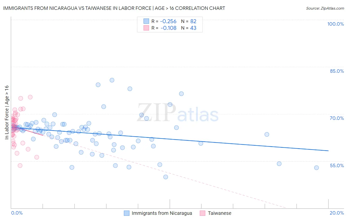 Immigrants from Nicaragua vs Taiwanese In Labor Force | Age > 16