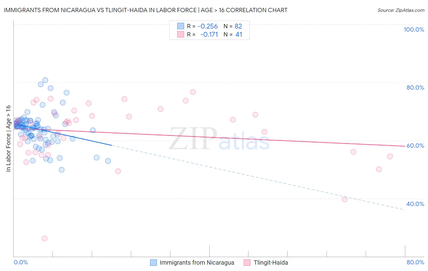 Immigrants from Nicaragua vs Tlingit-Haida In Labor Force | Age > 16