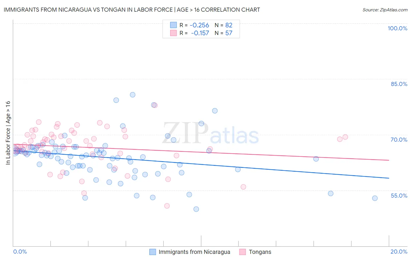 Immigrants from Nicaragua vs Tongan In Labor Force | Age > 16