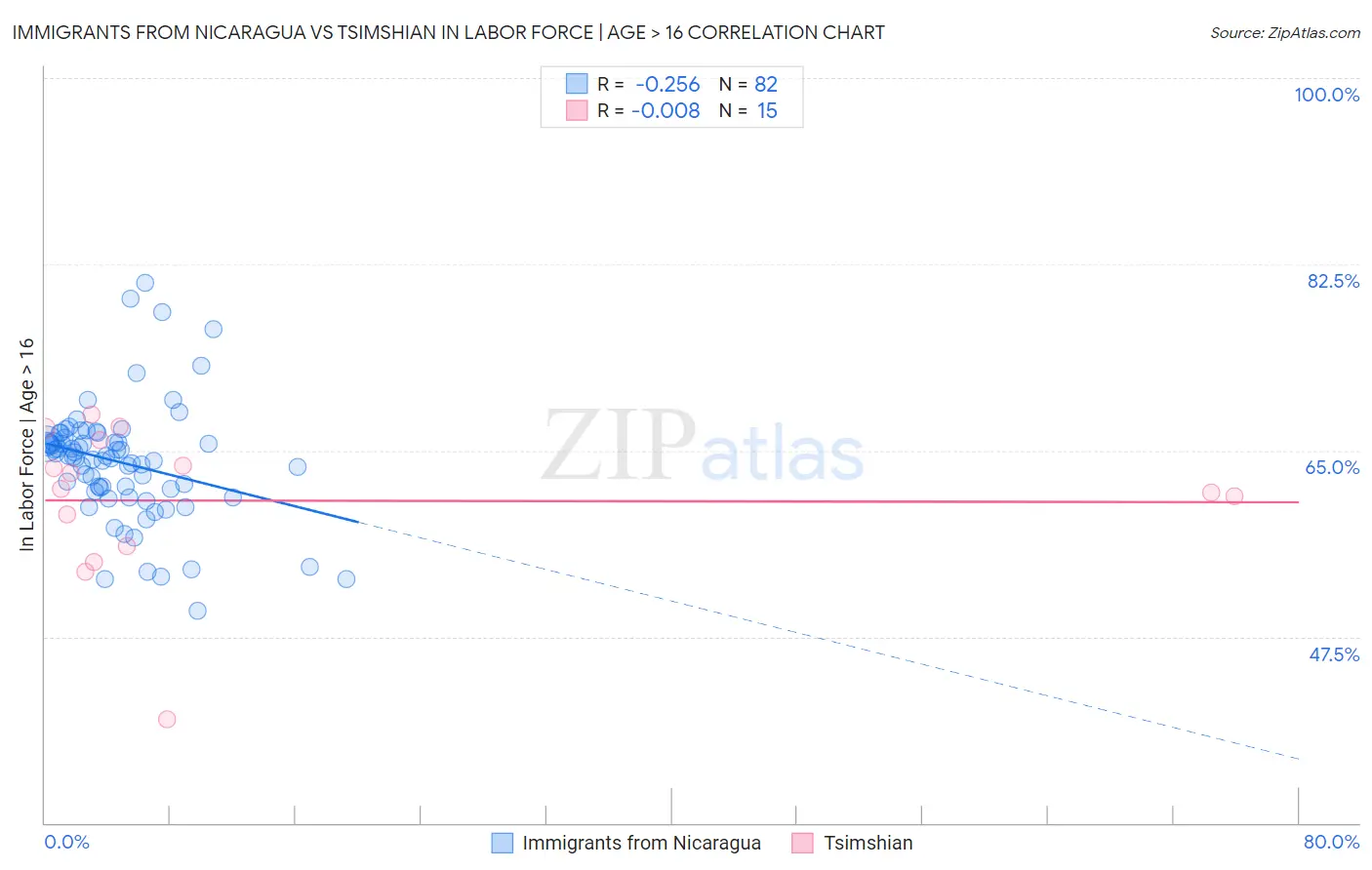 Immigrants from Nicaragua vs Tsimshian In Labor Force | Age > 16