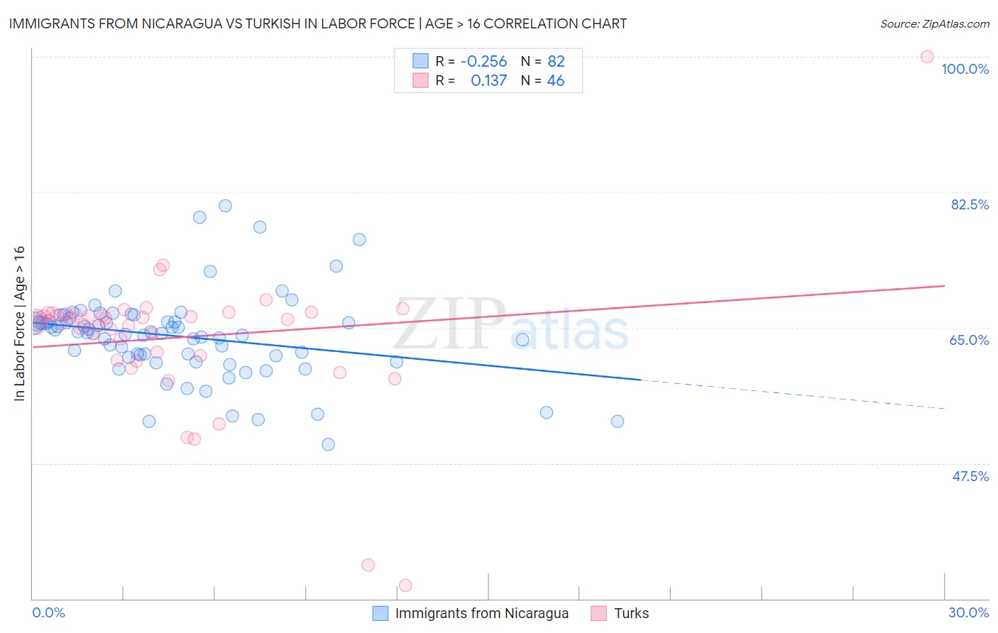 Immigrants from Nicaragua vs Turkish In Labor Force | Age > 16