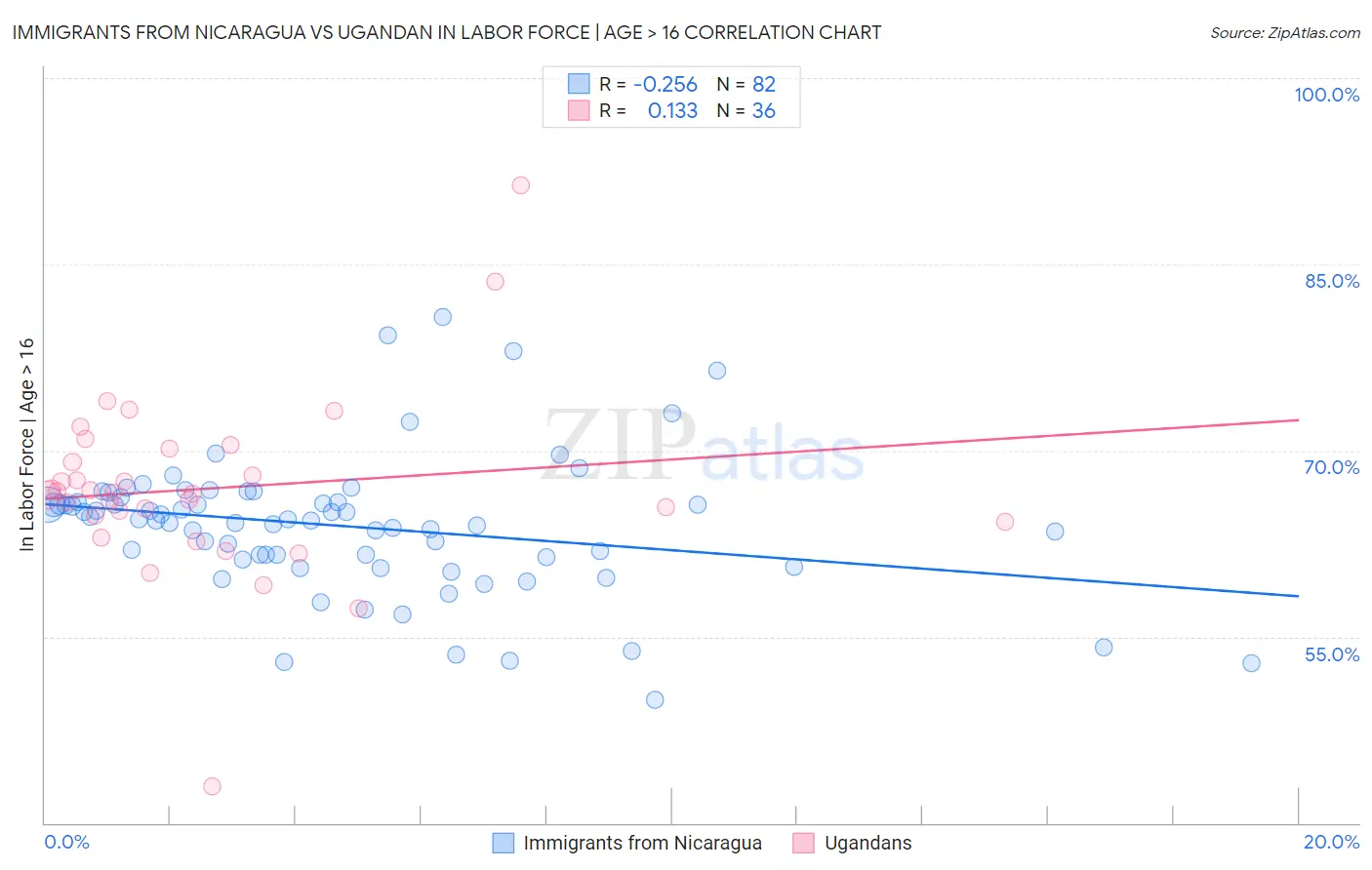 Immigrants from Nicaragua vs Ugandan In Labor Force | Age > 16