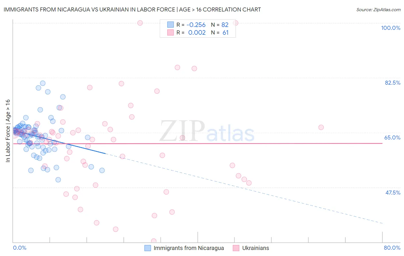 Immigrants from Nicaragua vs Ukrainian In Labor Force | Age > 16