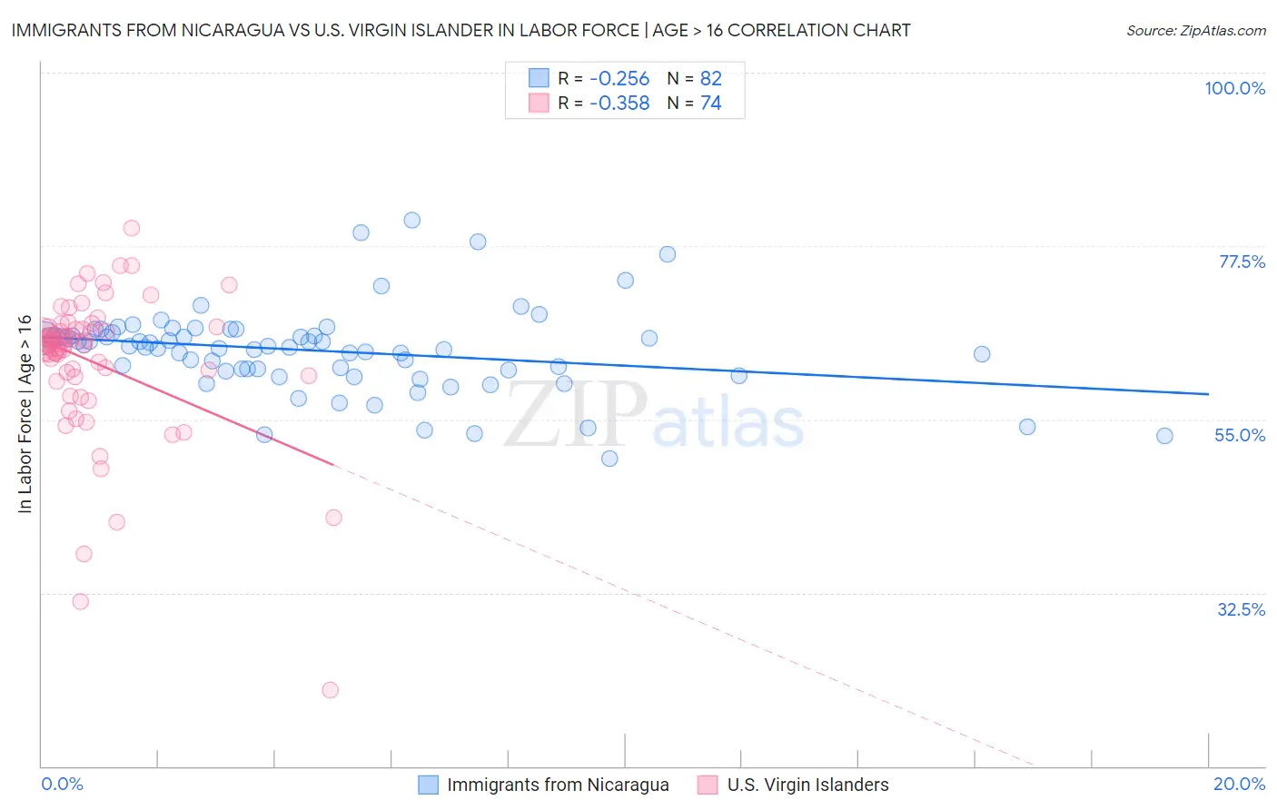 Immigrants from Nicaragua vs U.S. Virgin Islander In Labor Force | Age > 16