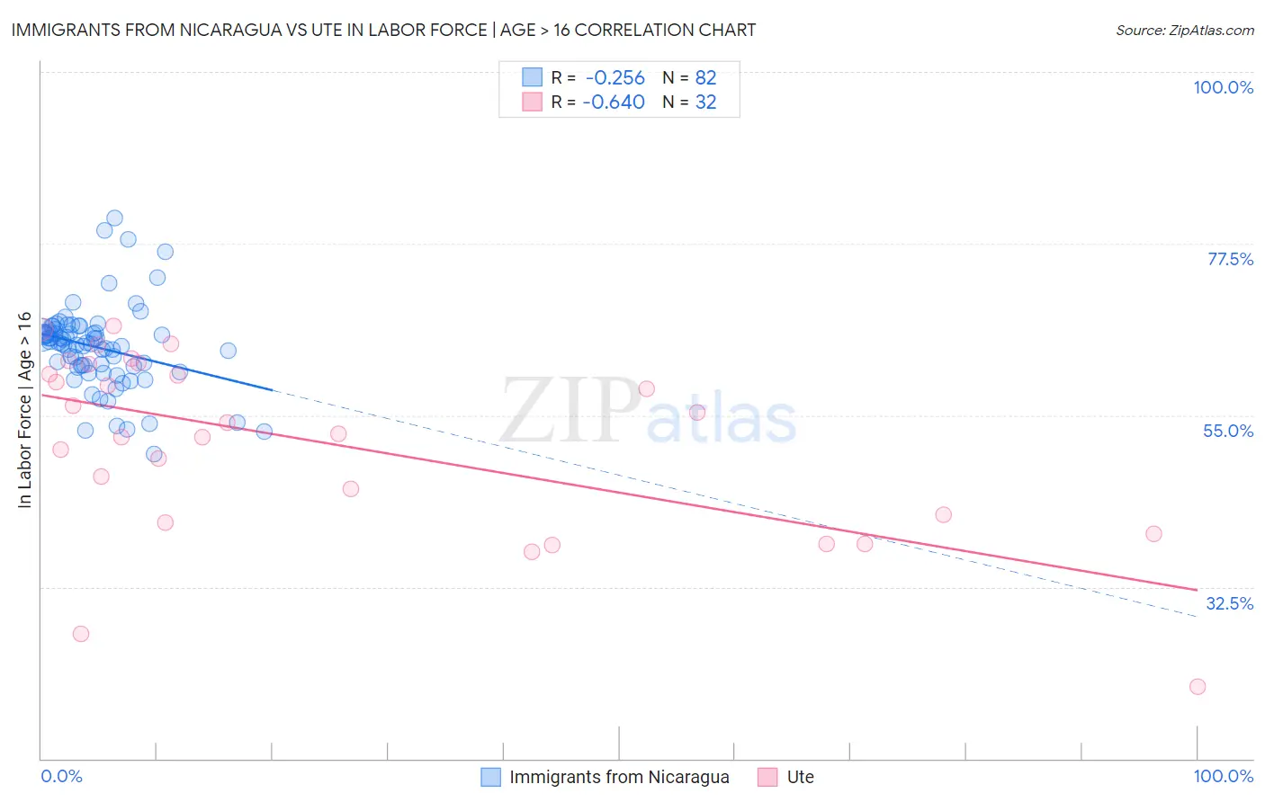 Immigrants from Nicaragua vs Ute In Labor Force | Age > 16