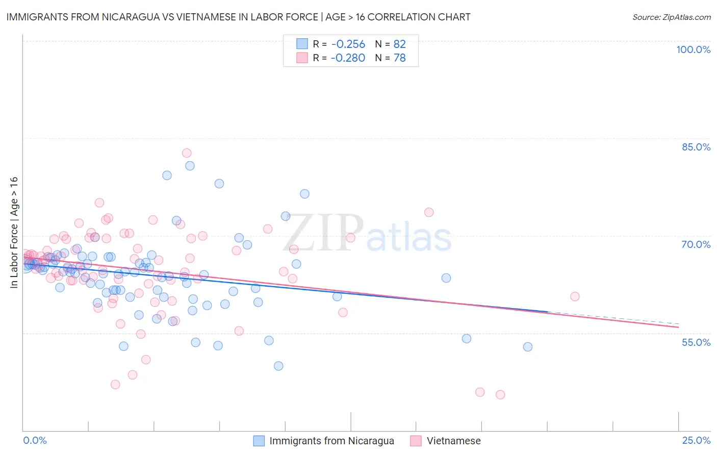 Immigrants from Nicaragua vs Vietnamese In Labor Force | Age > 16