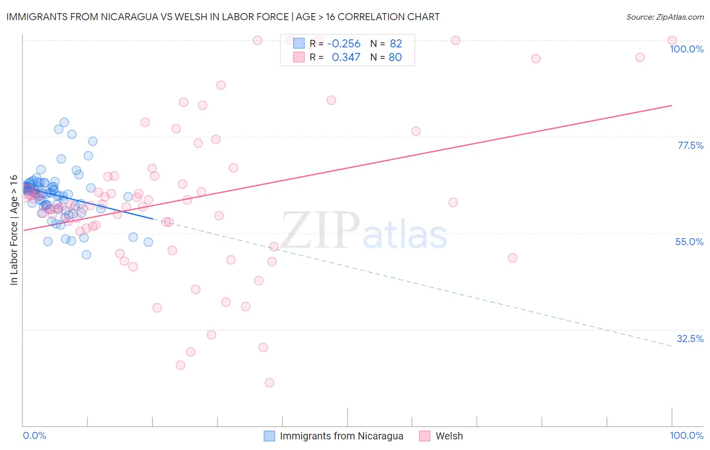 Immigrants from Nicaragua vs Welsh In Labor Force | Age > 16