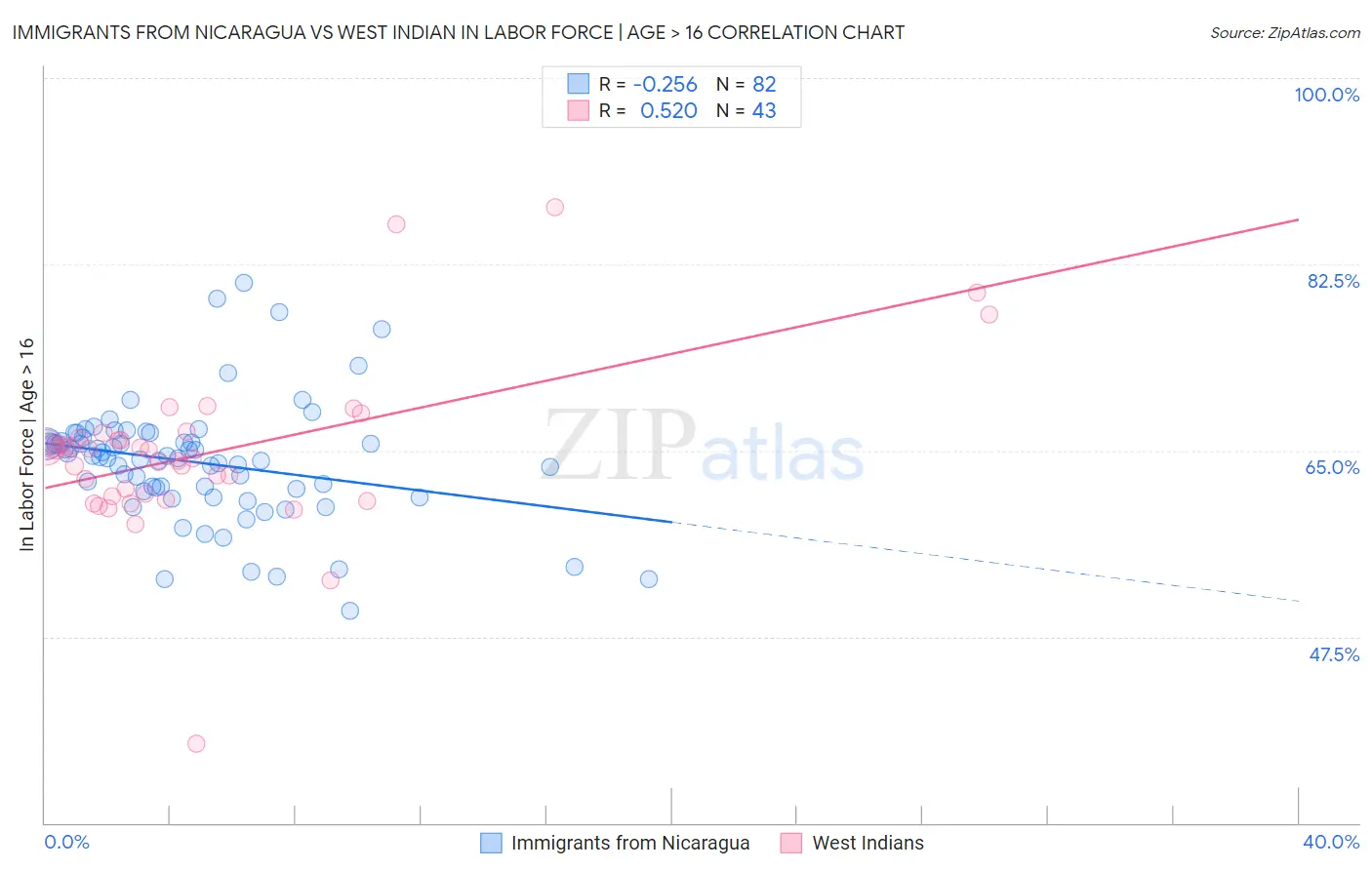 Immigrants from Nicaragua vs West Indian In Labor Force | Age > 16