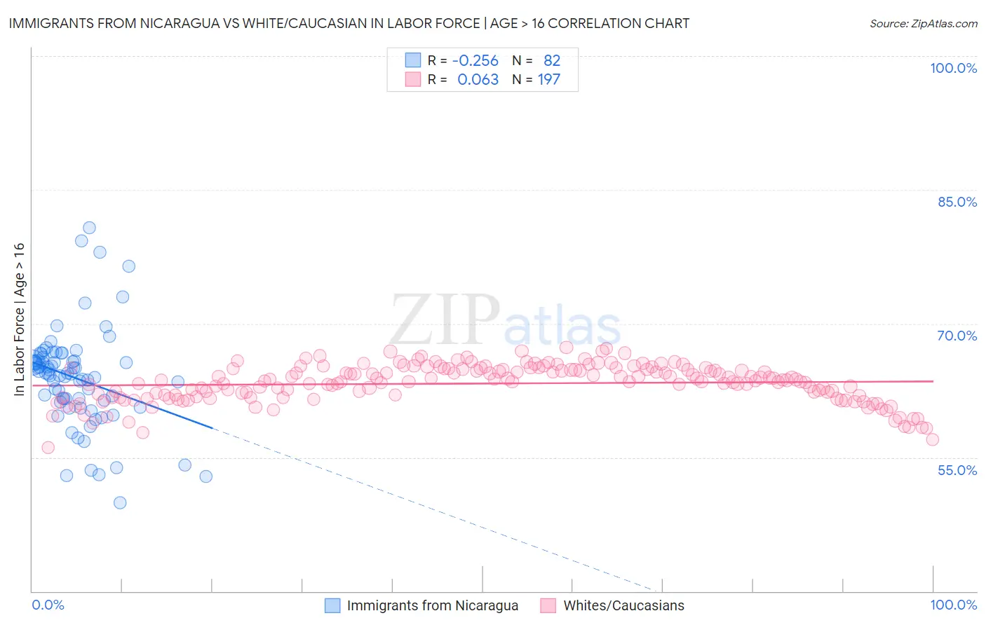 Immigrants from Nicaragua vs White/Caucasian In Labor Force | Age > 16