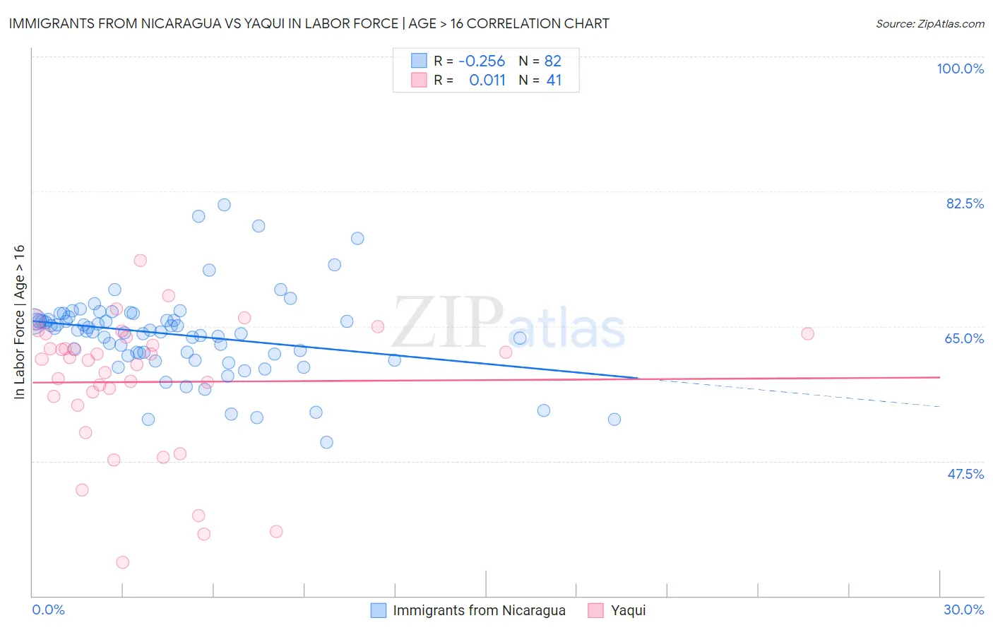 Immigrants from Nicaragua vs Yaqui In Labor Force | Age > 16