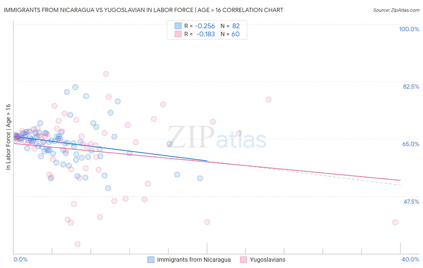 Immigrants from Nicaragua vs Yugoslavian In Labor Force | Age > 16