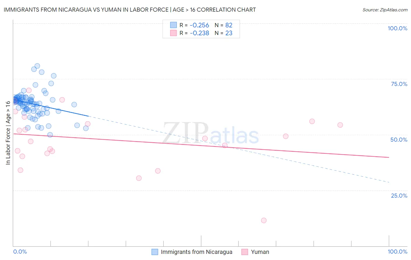 Immigrants from Nicaragua vs Yuman In Labor Force | Age > 16