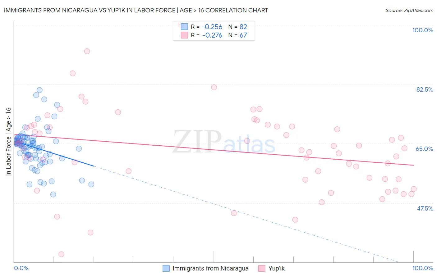 Immigrants from Nicaragua vs Yup'ik In Labor Force | Age > 16