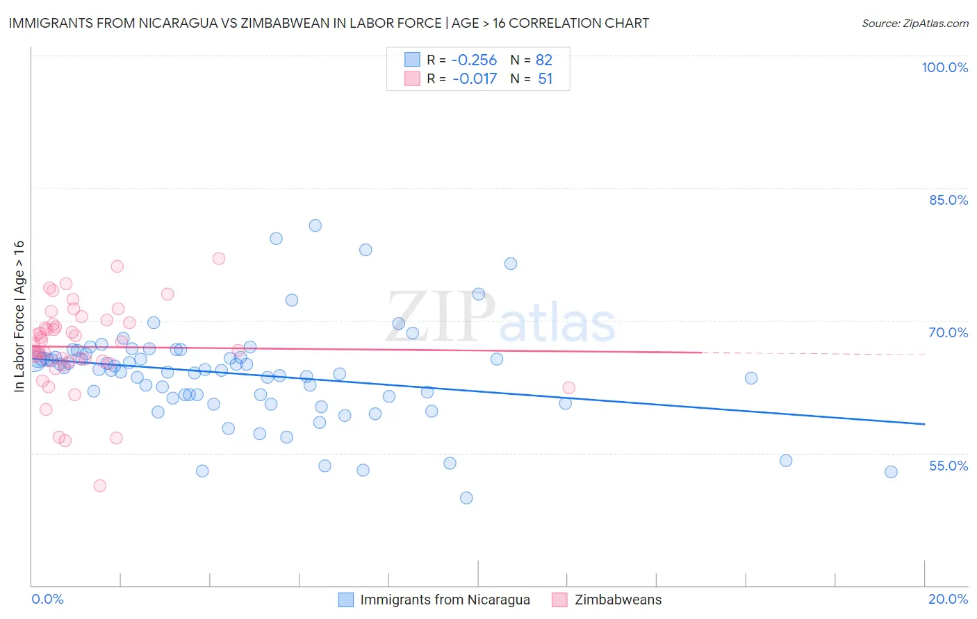 Immigrants from Nicaragua vs Zimbabwean In Labor Force | Age > 16