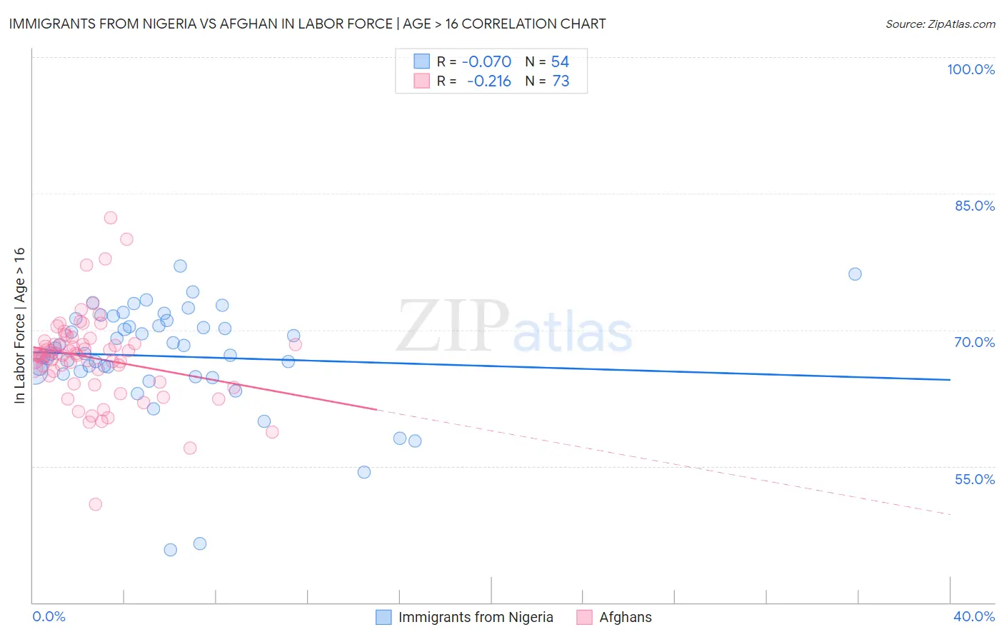 Immigrants from Nigeria vs Afghan In Labor Force | Age > 16