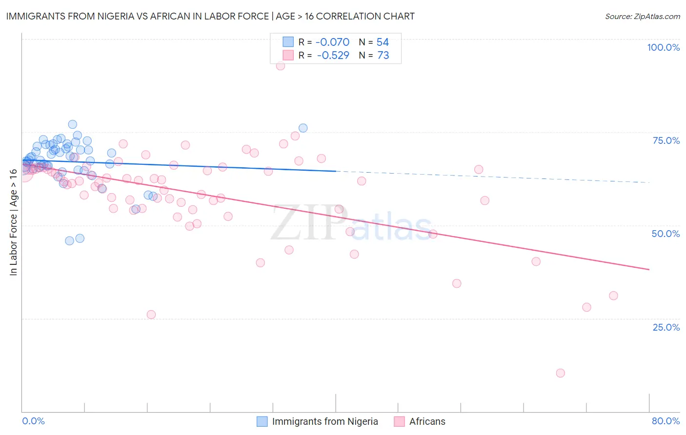 Immigrants from Nigeria vs African In Labor Force | Age > 16