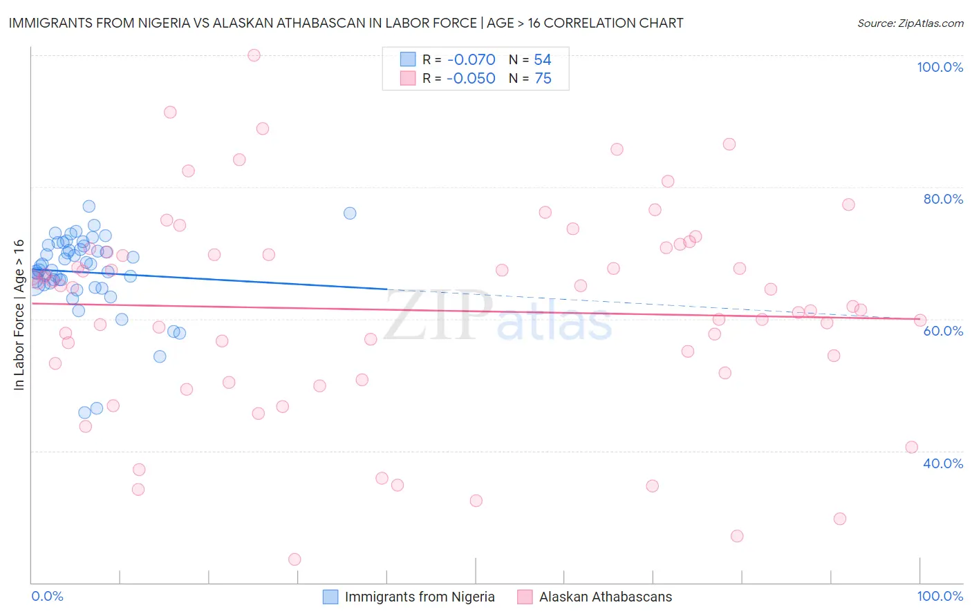 Immigrants from Nigeria vs Alaskan Athabascan In Labor Force | Age > 16