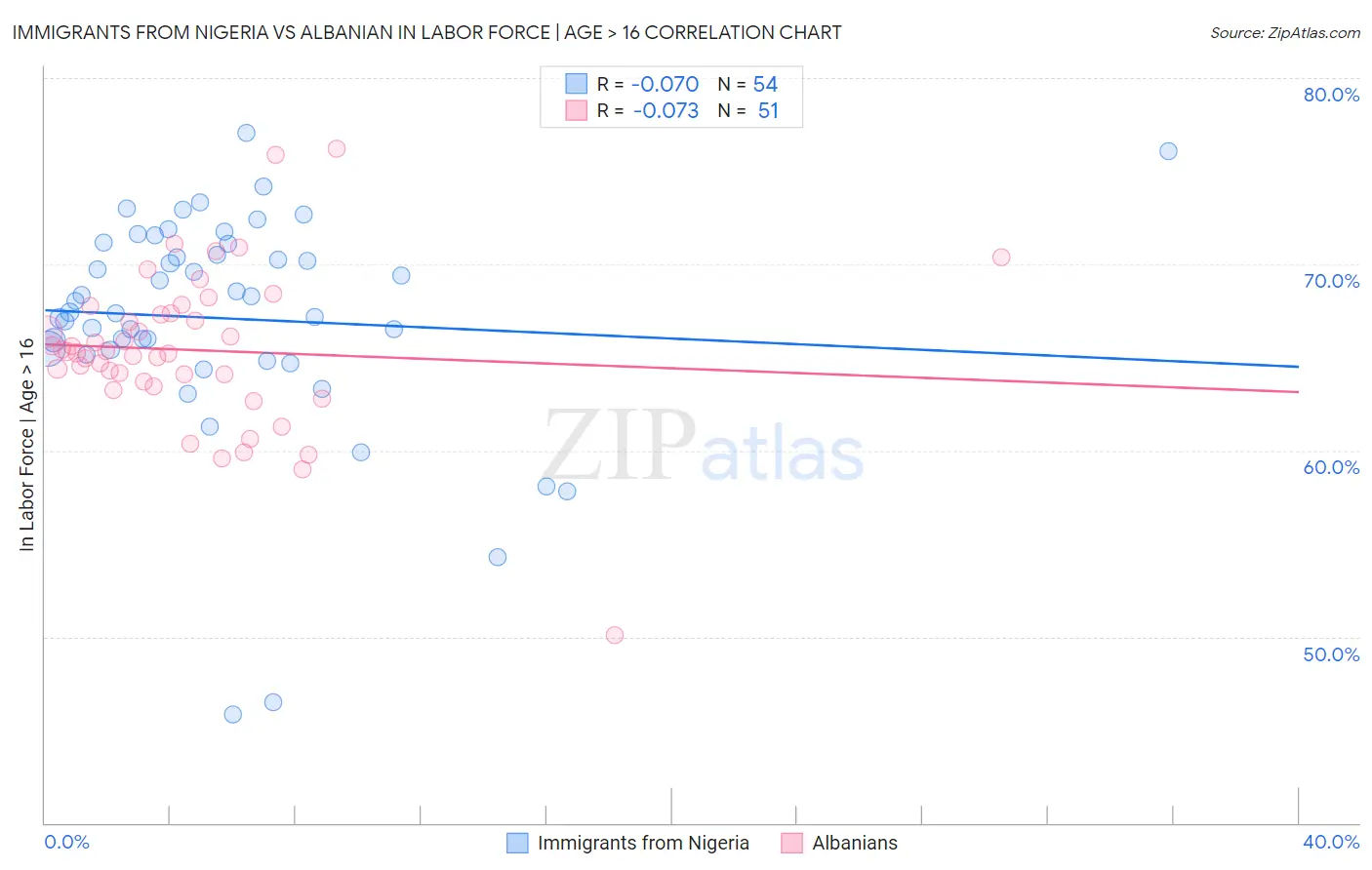 Immigrants from Nigeria vs Albanian In Labor Force | Age > 16